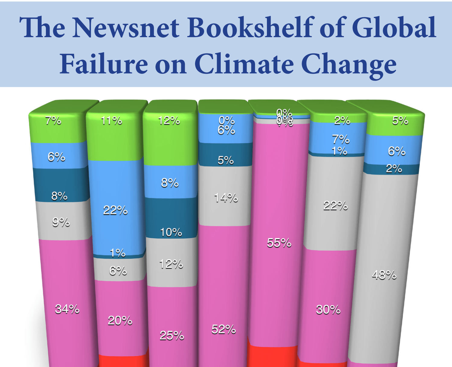 How is the world doing using less fossil fuels?